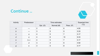 Continue ..
66
Activity Predecessor Time estimates Expected time
(TE)
Opt. (O) Normal (M) Pess. (P)
a — 2 4 6 4.00
b — 3 5 9 5.33
c a 4 5 7 5.17
d a 4 6 10 6.33
e b, c 4 5 7 5.17
f d 3 4 8 4.50
g e 3 5 8 5.17
 
