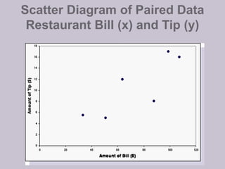 Scatter Diagram of Paired Data
Restaurant Bill (x) and Tip (y)
 