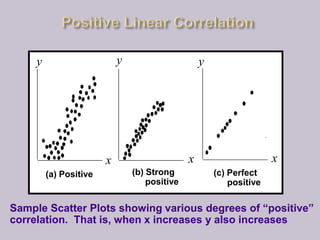 x x
yy y
x
Sample Scatter Plots showing various degrees of “positive”
correlation. That is, when x increases y also increases
(a) Positive (b) Strong
positive
(c) Perfect
positive
 