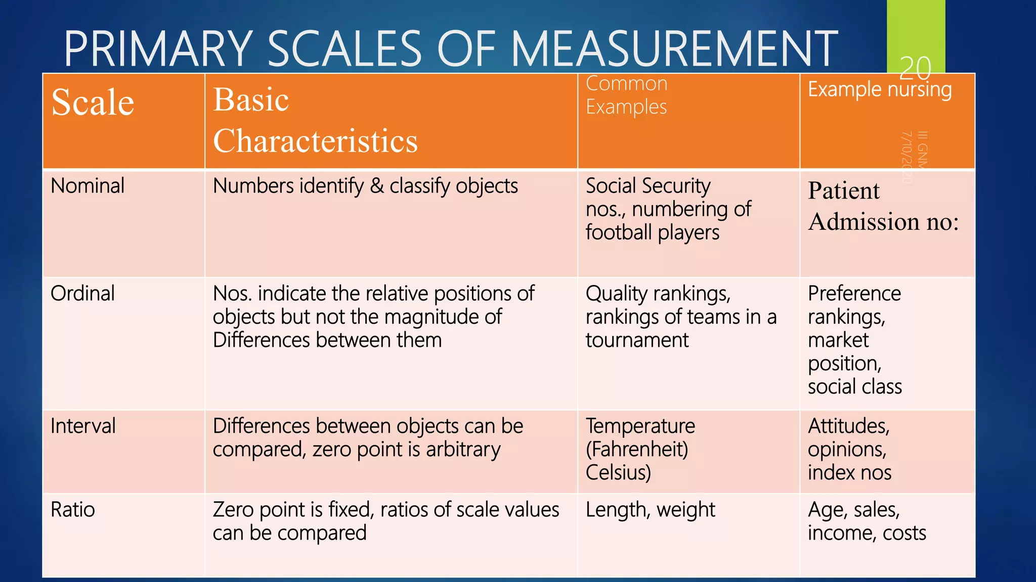 PRIMARY SCALES OF MEASUREMENT
Scale Basic
Characteristics
Common
Examples
Example nursing
Nominal Numbers identify & classify objects Social Security
nos., numbering of
football players
Patient
Admission no:
Ordinal Nos. indicate the relative positions of
objects but not the magnitude of
Differences between them
Quality rankings,
rankings of teams in a
tournament
Preference
rankings,
market
position,
social class
Interval Differences between objects can be
compared, zero point is arbitrary
Temperature
(Fahrenheit)
Celsius)
Attitudes,
opinions,
index nos
Ratio Zero point is fixed, ratios of scale values
can be compared
Length, weight Age, sales,
income, costs
20
 