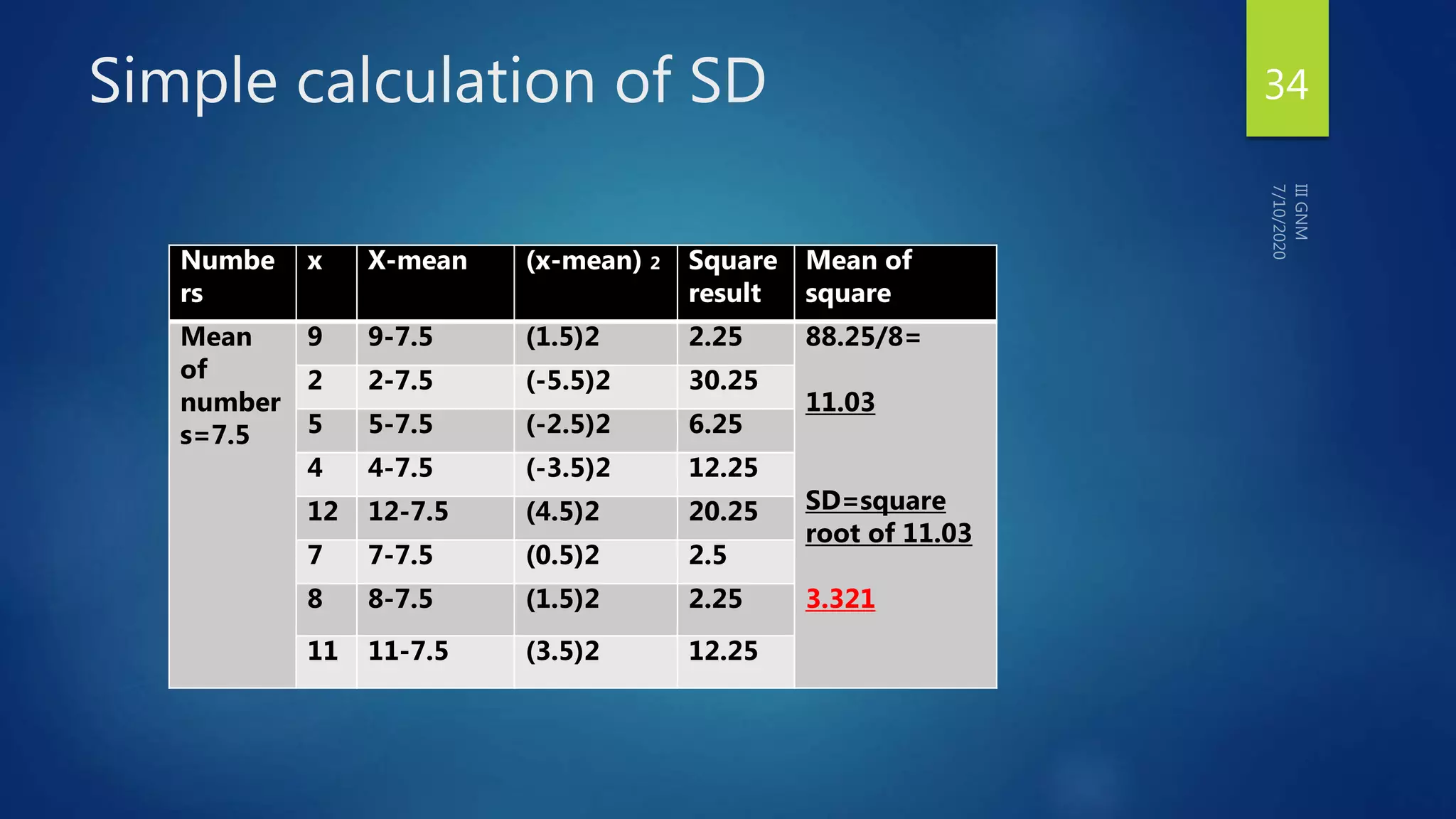 Simple calculation of SD
Numbe
rs
x X-mean (x-mean) 2 Square
result
Mean of
square
Mean
of
number
s=7.5
9 9-7.5 (1.5)2 2.25 88.25/8=
11.03
SD=square
root of 11.03
3.321
2 2-7.5 (-5.5)2 30.25
5 5-7.5 (-2.5)2 6.25
4 4-7.5 (-3.5)2 12.25
12 12-7.5 (4.5)2 20.25
7 7-7.5 (0.5)2 2.5
8 8-7.5 (1.5)2 2.25
11 11-7.5 (3.5)2 12.25
34
 
