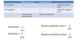Sensitivity = a
a+c
Specificity = d
b+d
Positive predictive value = a
a+b
Negative predictive value = d
c+d
 