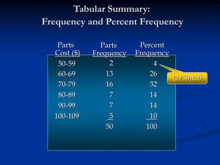 Tabular Summary:
Frequency and Percent Frequency
50-59
60-69
70-79
80-89
90-99
100-109
2
13
16
7
7
5
50
4
26
32
14
14
10
100
(2/50)100
Parts
Cost ($)
Parts
Frequency
Percent
Frequency
 
