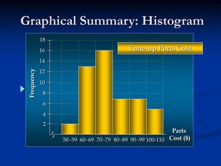 Graphical Summary: Histogram
2
4
6
8
10
12
14
16
18
Parts
Cost ($)
Frequency
50-59 60-69 70-79 80-89 90-99 100-110
Tune-up Parts Cost
 