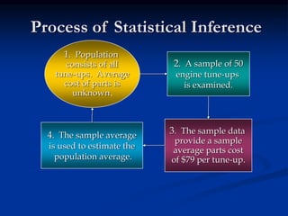 Process of Statistical Inference
1. Population
consists of all
tune-ups. Average
cost of parts is
unknown.
2. A sample of 50
engine tune-ups
is examined.
3. The sample data
provide a sample
average parts cost
of $79 per tune-up.
4. The sample average
is used to estimate the
population average.
 