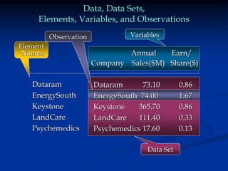 Annual Earn/
Company Sales($M) Share($)
Data, Data Sets,
Elements, Variables, and Observations
Dataram 73.10 0.86
EnergySouth 74.00 1.67
Keystone 365.70 0.86
LandCare 111.40 0.33
Psychemedics 17.60 0.13
Variables
Data Set
Element
Names
Dataram
EnergySouth
Keystone
LandCare
Psychemedics
 