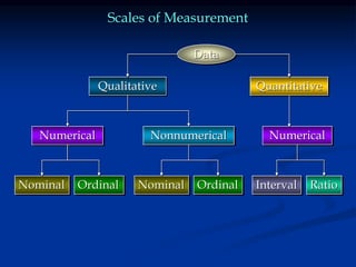 Scales of Measurement
Qualitative Quantitative
Numerical Numerical
Nonnumerical
Data
Nominal Ordinal Nominal Ordinal Interval Ratio
 