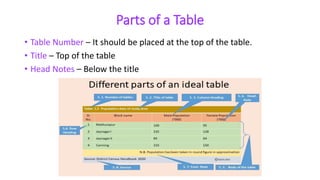 Parts of a Table
• Table Number – It should be placed at the top of the table.
• Title – Top of the table
• Head Notes – Below the title
 