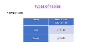 Types of Tables
• Simple Table
Gender Marks in Exam
f (%) N = 100
Male 54 (54.0)
Female 46 (46.0)
 