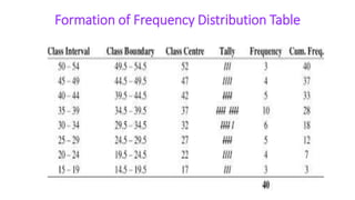 Formation of Frequency Distribution Table
 