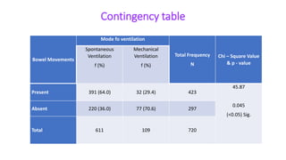 Contingency table
Bowel Movements
Mode fo ventilation
Total Frequency
N
Chi – Square Value
& p - value
Spontaneous
Ventilation
f (%)
Mechanical
Ventilation
f (%)
Present 391 (64.0) 32 (29.4) 423
45.87
0.045
(<0.05) Sig.
Absent 220 (36.0) 77 (70.6) 297
Total 611 109 720
 