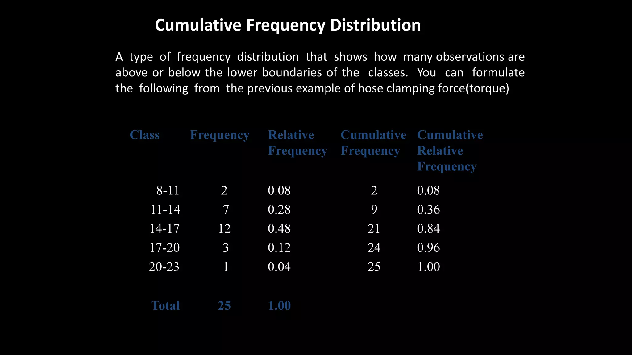 Cumulative Frequency Distribution
A type of frequency distribution that shows how many observations are
above or below the lower boundaries of the classes. You can formulate
the following from the previous example of hose clamping force(torque)
Class Frequency Relative
Frequency
Cumulative
Frequency
Cumulative
Relative
Frequency
8-11
11-14
14-17
17-20
20-23
2
7
12
3
1
0.08
0.28
0.48
0.12
0.04
2
9
21
24
25
0.08
0.36
0.84
0.96
1.00
Total 25 1.00
 