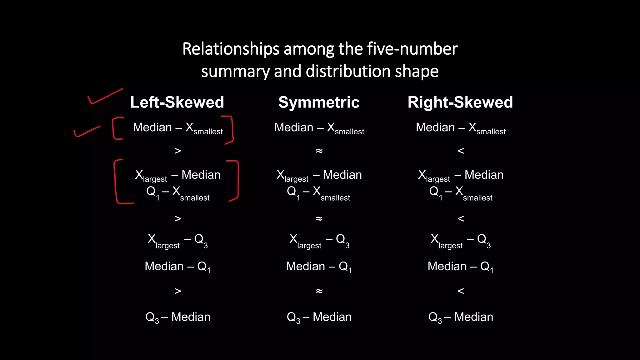 Relationships among the five-number
summary and distribution shape
Left-Skewed Symmetric Right-Skewed
Median – Xsmallest
>
Xlargest – Median
Median – Xsmallest
≈
Xlargest – Median
Median – Xsmallest
<
Xlargest – Median
Q1
– Xsmallest
>
Xlargest
– Q3
Q1
– Xsmallest
≈
Xlargest
– Q3
Q1
– Xsmallest
<
Xlargest
– Q3
Median – Q1
>
Q3 – Median
Median – Q1
≈
Q3 – Median
Median – Q1
<
Q3 – Median
 