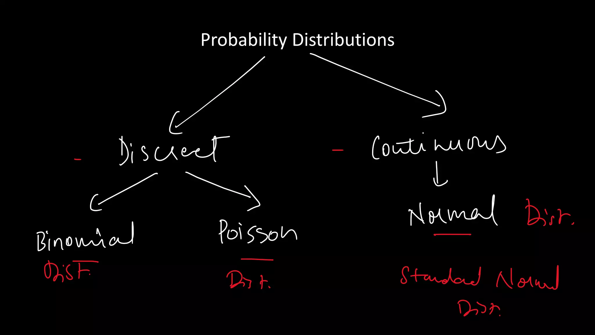 Probability Distributions
 