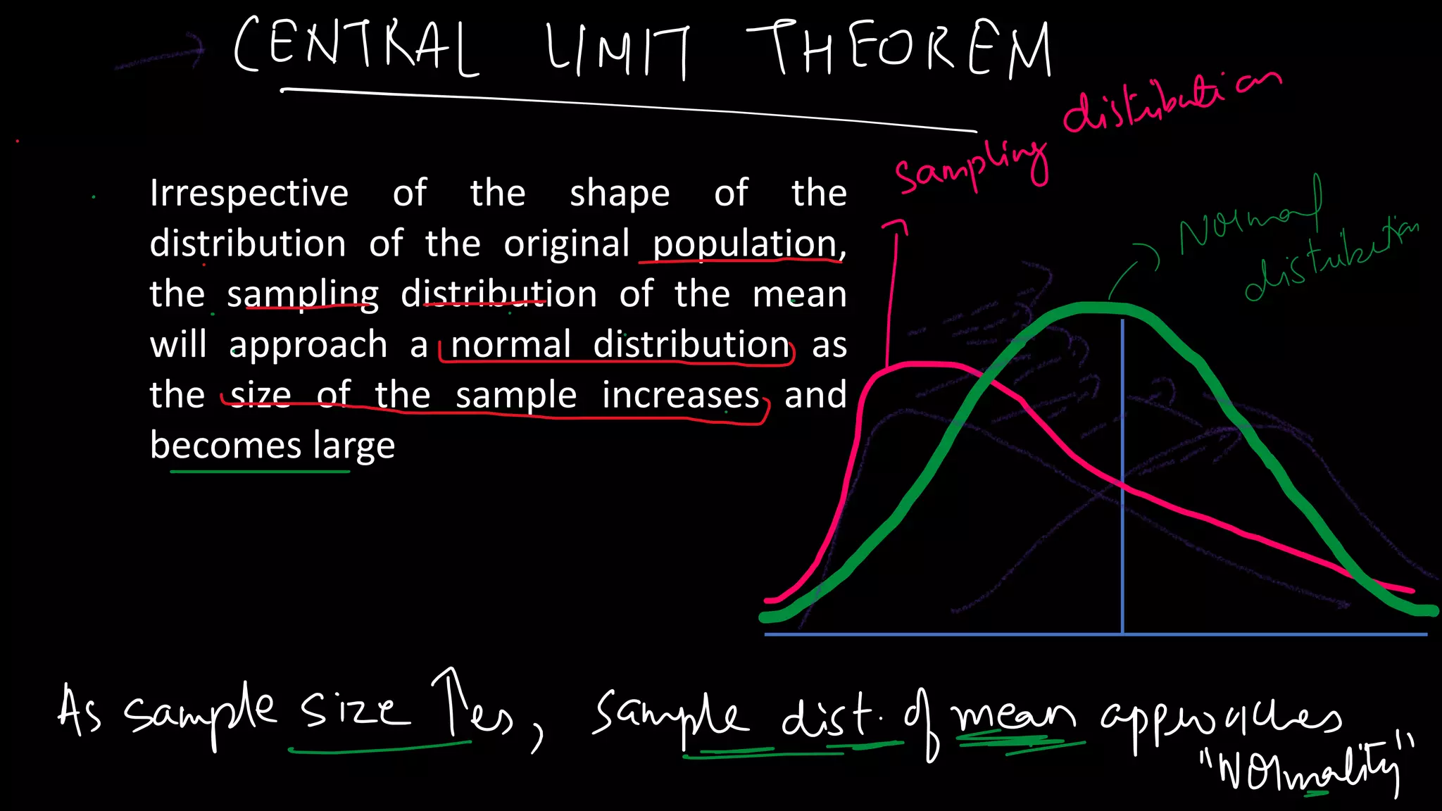 Irrespective of the shape of the
distribution of the original population,
the sampling distribution of the mean
will approach a normal distribution as
the size of the sample increases and
becomes large
 