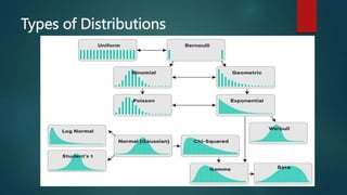 Types of Distributions
 