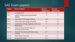 SAS Exam papers
Paper Name of paper Sincere
preparation
Normal
preparation
PC 1 Language Skill 10 6
PC 2 Logical, Analytical and Quantitative
Abilities
9 3
PC 3 Information Technology (Theory) 7-8 2
PC 4 Information Technology (Practical) 10 10
PC 5 Constitution of India, Statutes and Service
Regulations
7 2-3
PC 8 Financial Rules and Principles of
Government Accounts
6-7 0
PC 14 Financial Accounting with Elementary
Costing
6-7 0
PC 16 Public Works Accounts 4-5 0
PC 22 Government Audit 6-7 0
 