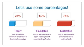 Let’s use some percentages!
25% of the math
curriculum is dedicated to
theoretical knowledge
Theory
50% of the curriculum is
spent creating a solid
understanding of maths
Foundation
75% of the curriculum
cultivates advanced
analytical skills
Exploration
50% 75%
25%
 