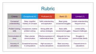 Rubric
Criteria Exceptional (4) Proficient (3) Basic (2) Limited (1)
Conceptual
understanding
Deep, insightful
mastery of concepts
Solid understanding
and application
Basic grasp,
occasional struggles
Limited understanding,
frequent errors
Problem-solving
skills
Exceptional, creative
problem-solving
Strong skills with
various strategies
Basic skills,
occasional struggles
Limited ability,
frequent challenges
Communication of
ideas
Clear, precise
communication
Effective expression of
mathematical ideas
Adequate but may
lack precision
Struggles to
communicate clearly
Accuracy of
calculations
Exceptional accuracy
in computations
High accuracy in
routine calculations
Basic accuracy,
occasional errors
Frequent errors in
calculations
 