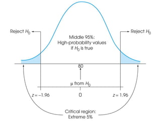 Statistics - Z test and Hypothesis Testing | PPT