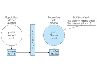 Statistics - Z test and Hypothesis Testing | PPT