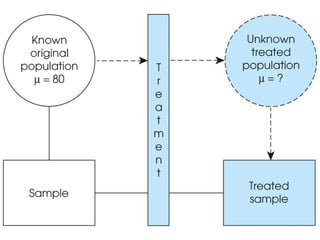 Statistics - Z test and Hypothesis Testing | PPT