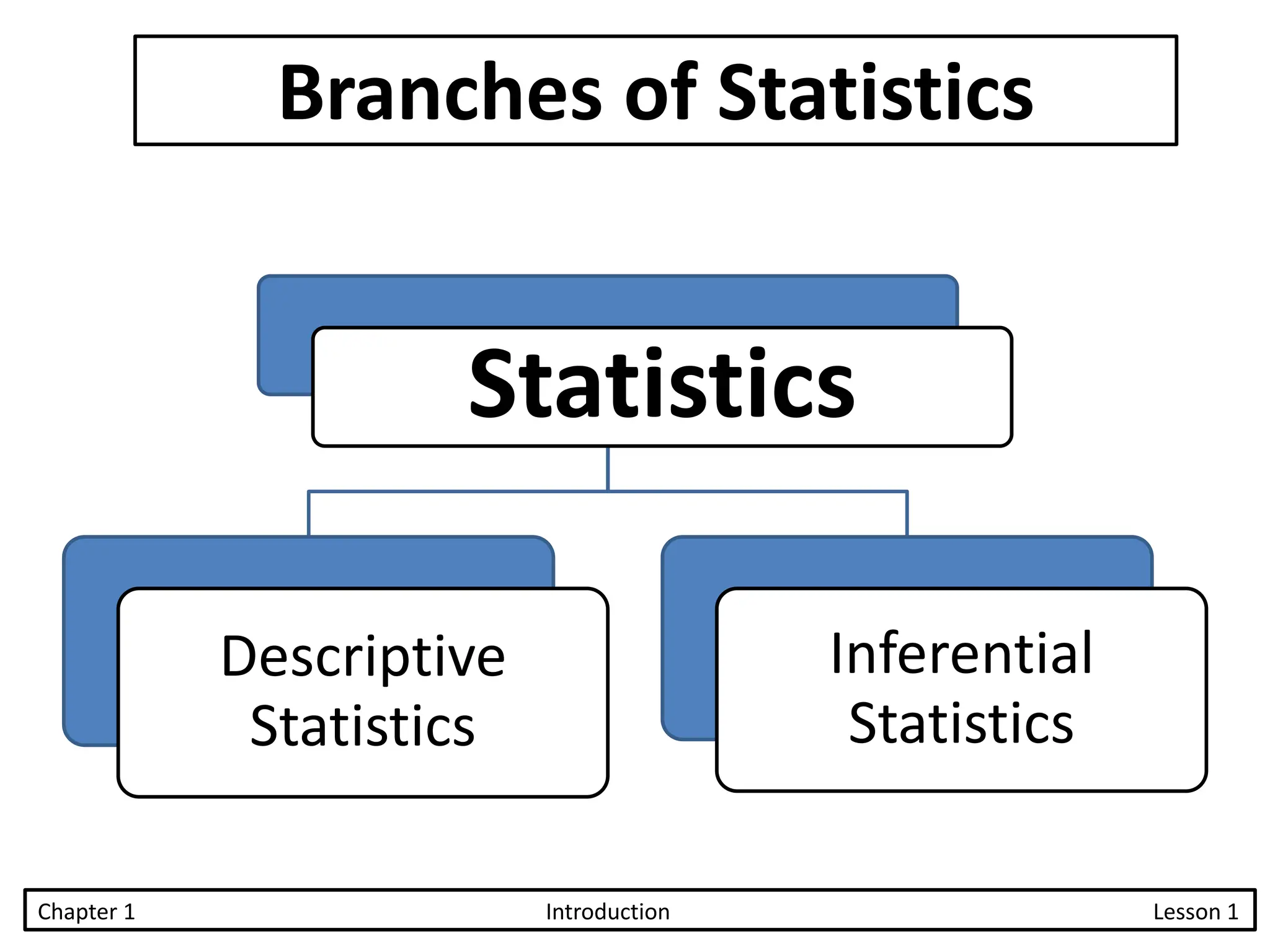 Branches of Statistics
Statistics
Descriptive
Statistics
Inferential
Statistics
Chapter 1 Introduction Lesson 1
 