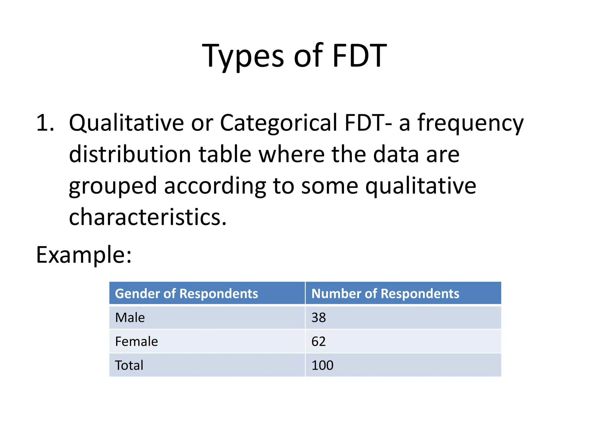 Types of FDT
1. Qualitative or Categorical FDT- a frequency
distribution table where the data are
grouped according to some qualitative
characteristics.
Example:
Gender of Respondents Number of Respondents
Male 38
Female 62
Total 100
 