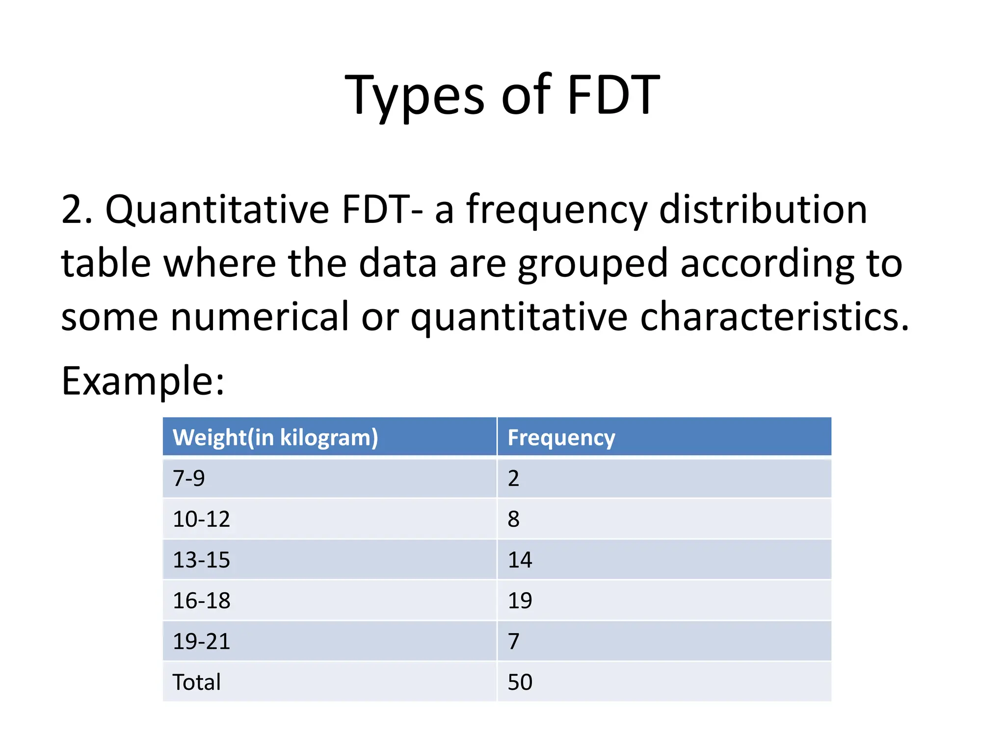 Types of FDT
2. Quantitative FDT- a frequency distribution
table where the data are grouped according to
some numerical or quantitative characteristics.
Example:
Weight(in kilogram) Frequency
7-9 2
10-12 8
13-15 14
16-18 19
19-21 7
Total 50
 