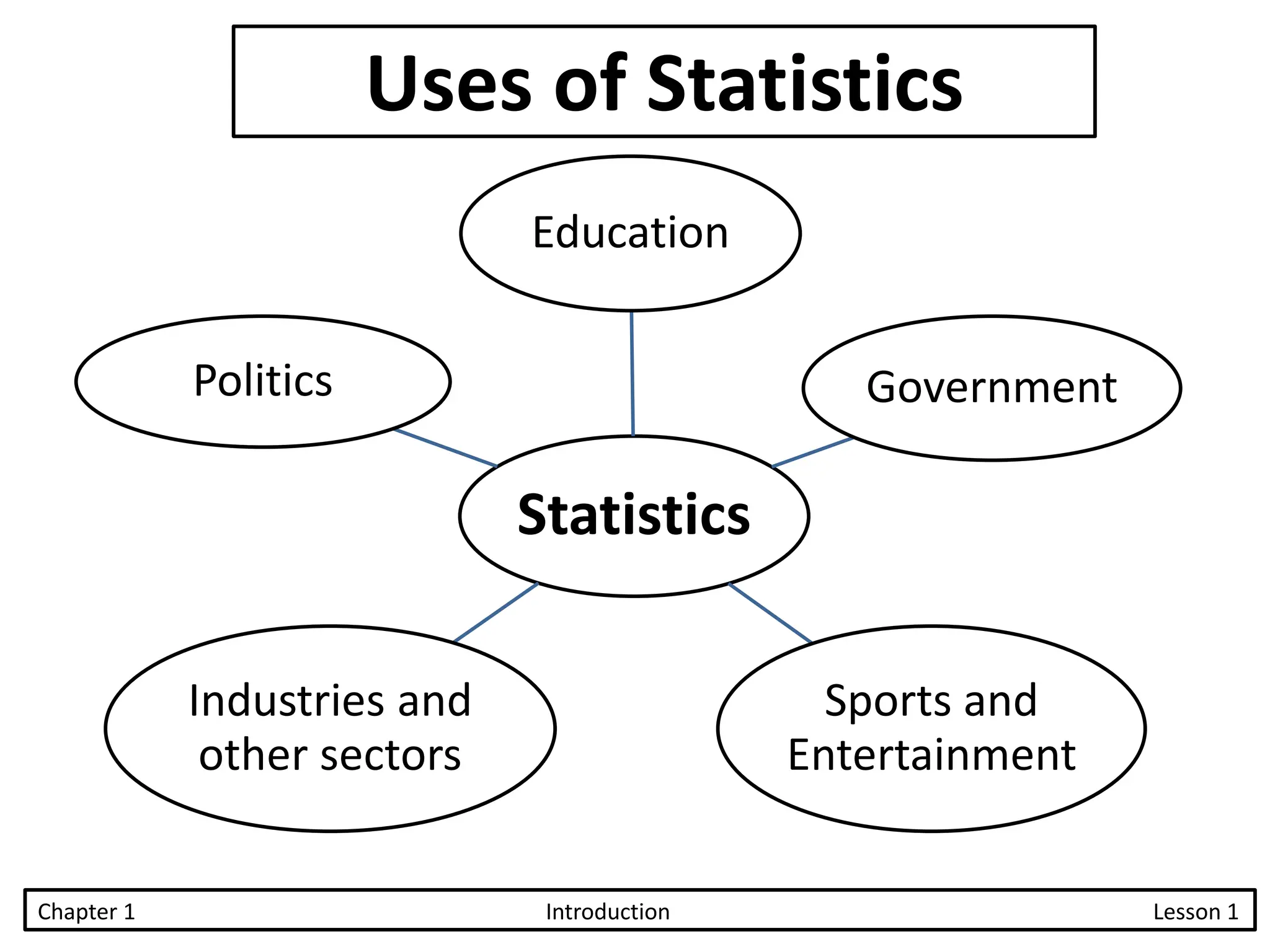 Uses of Statistics
Statistics
Education
Government
Sports and
Entertainment
Industries and
other sectors
Politics
Chapter 1 Introduction Lesson 1
 