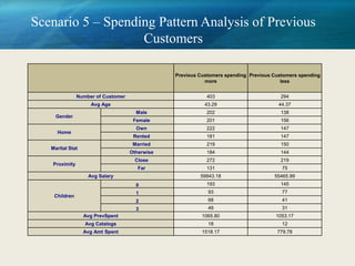 Scenario 5 – Spending Pattern Analysis of Previous
                   Customers

                                                Previous Customers spending Previous Customers spending
                                                           more                         less


               Number of Customer                          403                          294
                    Avg Age                                43.29                       44.37
                                      Male                 202                          138
     Gender
                                     Female                201                          156
                                      Own                  222                          147
     Home
                                     Rented                181                          147
                                     Married               219                          150
   Marital Stat
                                    Otherwise              184                          144
                                     Close                 272                          219
   Proximity
                                       Far                 131                          75
                   Avg Salary                            59943.18                    55465.99
                                      0                    193                          145
                                      1                     93                          77
    Children
                                      2                     68                          41
                                      3                     49                          31
                  Avg PrevSpent                           1065.80                     1053.17
                  Avg Catalogs                              18                          12
                  Avg Amt Spent                           1518.17                     779.78
 