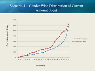 Scenario 1 – Gender Wise Distribution of Current
                                       Amount Spent

                         7000



                         6000
Current Amount Spent




                         5000



                         4000

                                                                                                               Females Amount Spent
                         3000                                                                                  Males Amount Spent



                         2000



                         1000



                            0
                                1   2   3   4   5   6   7   8    9 10 11 12 13 14 15 16 17 18 19 20 21 22 23



                                                                Customers
 