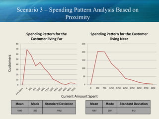 Scenario 3 – Spending Pattern Analysis Based on
                              Proximity

                   Spending Pattern for the              Spending Pattern for the Customer
                     Customer living Far                            living Near
            80                                     250

            70
                                                   200
            60
Customers




            50                                     150
            40
                                                   100
            30

            20
                                                    50
            10

            0                                        0
                                                         0      250   750    1250   1750   2250   2750   3250   3750   4250


                                        Current Amount Spent
            Mean     Mode     Standard Deviation         Mean           Mode           Standard Deviation

            1590       350           1182                    1067           250                    812
 