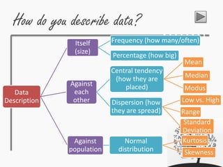 How do you describe data?
Data
Description
Itself
(size)
Frequency (how many/often)
Percentage (how big)
Against
each
other
Central tendency
(how they are
placed)
Mean
Median
Modus
Dispersion (how
they are spread)
Low vs. High
Range
Standard
Deviation
Against
population
Normal
distribution
Kurtosis
Skewness
 