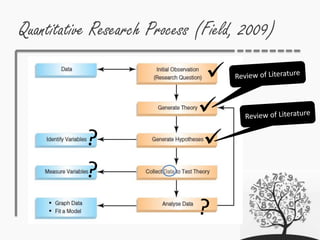 Quantitative Research Process (Field, 2009)



 