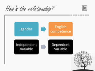 How’s the relationship?
gender
English
competence
Independent
Variable
Dependent
Variable
 
