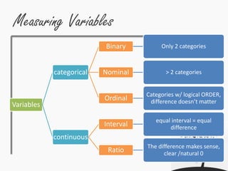 Measuring Variables
Variables
categorical
Binary Only 2 categories
Nominal > 2 categories
Ordinal
Categories w/ logical ORDER,
difference doesn’t matter
continuous
Interval
equal interval = equal
difference
Ratio
The difference makes sense,
clear /natural 0
 