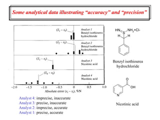 Some analytical data illustrating “accuracy” and “precision”
H
H
S
NH3+Cl-
N
H
N
OH
O
Benzyl isothiourea
hydrochloride
Nicotinic acid
Analyst 4: imprecise, inaccurate
Analyst 3: precise, inaccurate
Analyst 2: imprecise, accurate
Analyst 1: precise, accurate
 