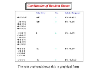 Combination of Random Errors
Total Error No. Relative Frequency
+U+U+U+U +4U 1 1/16 = 0.0625
-U+U+U+U +2U 4 4/16 = 0.250
+U-U+U+U
+U+U-U+U
+U+U+U-U
-U-U+U+U 0 6 6/16 = 0.375
-U+U-U+U
-U+U+U-U
+U-U-U+U
+U-U+U-U
+U+U-U-U
+U-U-U-U -2U 4 4/16 = 0.250
-U+U-U-U
-U-U+U-U
-U-U-U+U
-U-U-U-U -4U 1 1/16 = 0.01625
The next overhead shows this in graphical form
 