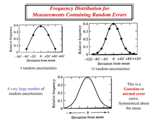 Frequency Distribution for
Measurements Containing Random Errors
4 random uncertainties 10 random uncertainties
A very large number of
random uncertainties
This is a
Gaussian or
normal error
curve.
Symmetrical about
the mean.
 