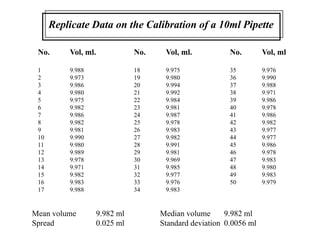Replicate Data on the Calibration of a 10ml Pipette
No. Vol, ml. No. Vol, ml. No. Vol, ml
1 9.988 18 9.975 35 9.976
2 9.973 19 9.980 36 9.990
3 9.986 20 9.994 37 9.988
4 9.980 21 9.992 38 9.971
5 9.975 22 9.984 39 9.986
6 9.982 23 9.981 40 9.978
7 9.986 24 9.987 41 9.986
8 9.982 25 9.978 42 9.982
9 9.981 26 9.983 43 9.977
10 9.990 27 9.982 44 9.977
11 9.980 28 9.991 45 9.986
12 9.989 29 9.981 46 9.978
13 9.978 30 9.969 47 9.983
14 9.971 31 9.985 48 9.980
15 9.982 32 9.977 49 9.983
16 9.983 33 9.976 50 9.979
17 9.988 34 9.983
Mean volume 9.982 ml Median volume 9.982 ml
Spread 0.025 ml Standard deviation 0.0056 ml
 