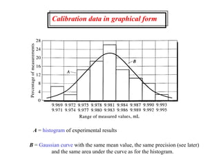 Calibration data in graphical form
A = histogram of experimental results
B = Gaussian curve with the same mean value, the same precision (see later)
and the same area under the curve as for the histogram.
 