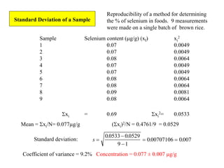 Reproducibility of a method for determining
the % of selenium in foods. 9 measurements
were made on a single batch of brown rice.
Sample Selenium content (mg/g) (xI) xi
2
1 0.07 0.0049
2 0.07 0.0049
3 0.08 0.0064
4 0.07 0.0049
5 0.07 0.0049
6 0.08 0.0064
7 0.08 0.0064
8 0.09 0.0081
9 0.08 0.0064
Sxi = 0.69 Sxi
2= 0.0533
Mean = Sxi/N= 0.077mg/g (Sxi)2/N = 0.4761/9 = 0.0529
Standard Deviation of a Sample
s 


 
00533 00529
9 1
0 00707106 0007
. .
. .
Coefficient of variance = 9.2% Concentration = 0.077 ± 0.007 mg/g
Standard deviation:
 