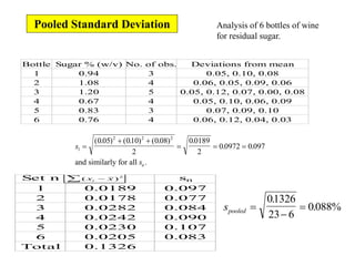 Analysis of 6 bottles of wine
for residual sugar.
Bottle Sugar % (w/v) No. of obs. Deviations from mean
1 0.94 3 0.05, 0.10, 0.08
2 1.08 4 0.06, 0.05, 0.09, 0.06
3 1.20 5 0.05, 0.12, 0.07, 0.00, 0.08
4 0.67 4 0.05, 0.10, 0.06, 0.09
5 0.83 3 0.07, 0.09, 0.10
6 0.76 4 0.06, 0.12, 0.04, 0.03
s
sn
1
2 2 2
0 05 010 0 08
2
0 0189
2
0 0972 0 097

 
  
( . ) ( . ) ( . ) .
. .
and similarly for all .
Set n sn
1 0.0189 0.097
2 0.0178 0.077
3 0.0282 0.084
4 0.0242 0.090
5 0.0230 0.107
6 0.0205 0.083
Total 0.1326
( )
x x
i
  2
spooled 


01326
23 6
0088%
.
.
Pooled Standard Deviation
 