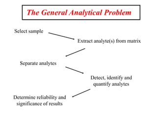 The General Analytical Problem
Select sample
Extract analyte(s) from matrix
Detect, identify and
quantify analytes
Determine reliability and
significance of results
Separate analytes
 