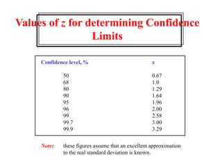 Values of z for determining Confidence
Limits
Confidence level, % z
50 0.67
68 1.0
80 1.29
90 1.64
95 1.96
96 2.00
99 2.58
99.7 3.00
99.9 3.29
Note: these figures assume that an excellent approximation
to the real standard deviation is known.
 