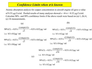 Atomic absorption analysis for copper concentration in aircraft engine oil gave a value
of 8.53 mg Cu/ml. Pooled results of many analyses showed s  s = 0.32 mg Cu/ml.
Calculate 90% and 99% confidence limits if the above result were based on (a) 1, (b) 4,
(c) 16 measurements.
90% 853
164 032
1
853 052
85 05
CL g / ml
i.e. g / ml
   

.
( . )( . )
. .
. .
m
m
(a)
99% 853
258 032
1
853 083
85 08
CL g / ml
i.e. g / ml
   

.
( . )( . )
. .
. .
m
m
(b)
90% 853
164 032
4
853 026
85 03
CL g / ml
i.e. g / ml
   

.
( . )( . )
. .
. .
m
m
99% 853
258 032
4
853 041
85 04
CL g / ml
i.e. g / ml
   

.
( . )( . )
. .
. .
m
m
(c)
90% 853
164 0 32
16
853 013
85 01
CL g / ml
i.e. g / ml
   

.
( . )( . )
. .
. .
m
m
99% 853
258 032
16
853 021
85 02
CL g / ml
i.e. g / ml
   

.
( . )( . )
. .
. .
m
m
Confidence Limits when s is known
 