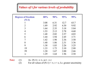 Values of t for various levels of probability
Degrees of freedom 80% 90% 95% 99%
(N-1)
1 3.08 6.31 12.7 63.7
2 1.89 2.92 4.30 9.92
3 1.64 2.35 3.18 5.84
4 1.53 2.13 2.78 4.60
5 1.48 2.02 2.57 4.03
6 1.44 1.94 2.45 3.71
7 1.42 1.90 2.36 3.50
8 1.40 1.86 2.31 3.36
9 1.38 1.83 2.26 3.25
19 1.33 1.73 2.10 2.88
59 1.30 1.67 2.00 2.66
 1.29 1.64 1.96 2.58
Note: (1) As (N-1)  , so t  z
(2) For all values of (N-1) < , t > z, I.e. greater uncertainty
 