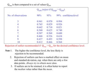 Qexp is then compared to a set of values Qcrit:
Rejection of outlier recommended if Qexp > Qcrit for the desired confidence level.
Note:1. The higher the confidence level, the less likely is
rejection to be recommended.
2. Rejection of outliers can have a marked effect on mean
and standard deviation, esp. when there are only a few
data points. Always try to obtain more data.
3. If outliers are to be retained, it is often better to report
the median value rather than the mean.
Qcrit (reject if Qexpt > Qcrit)
No. of observations 90% 95% 99% confidencelevel
3 0.941 0.970 0.994
4 0.765 0.829 0.926
5 0.642 0.710 0.821
6 0.560 0.625 0.740
7 0.507 0.568 0.680
8 0.468 0.526 0.634
9 0.437 0.493 0.598
10 0.412 0.466 0.568
 