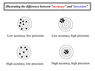 Illustrating the difference between “accuracy” and “precision”
Low accuracy, low precision Low accuracy, high precision
High accuracy, low precision High accuracy, high precision
 